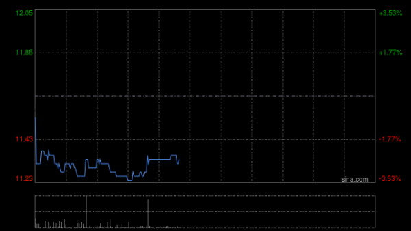 配资网大全 瑞浦兰钧盘中涨超6% 近日与上海御风未来签署战略合作协议
